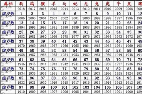 木鼠年 64岁属什么2023